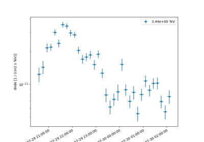 Light curves for flares