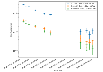 Simulating and fitting a time varying source