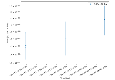 Light curves