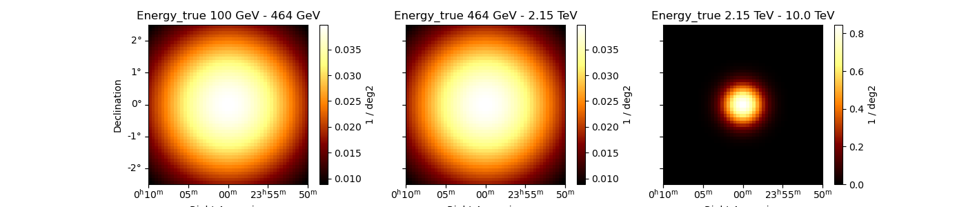 Energy_true 100 GeV - 464 GeV, Energy_true 464 GeV - 2.15 TeV, Energy_true 2.15 TeV - 10.0 TeV