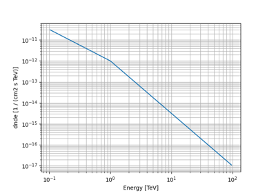 Broken power law spectral model