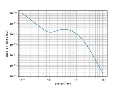 Compound spectral model