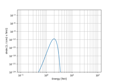 Gaussian spectral model