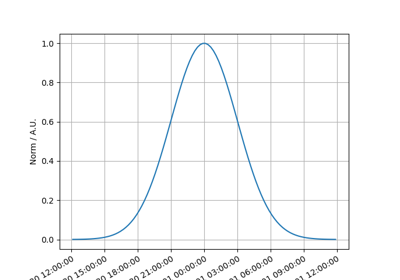 Gaussian temporal model