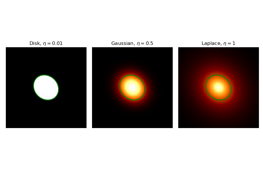 Disk, $\eta=0.01$, Gaussian, $\eta=0.5$, Laplace, $\eta=1$