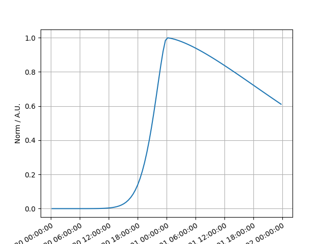 plot generalized gaussian temporal