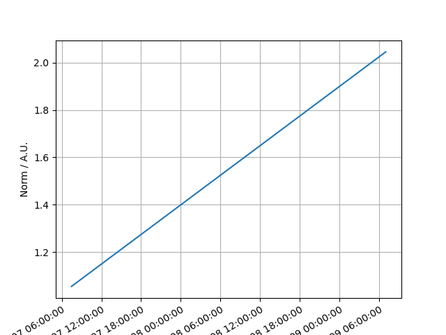 plot linear temporal