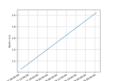 Linear temporal model