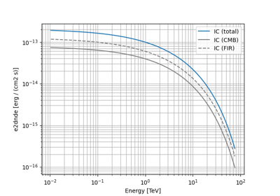 Naima spectral model