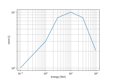 Piecewise  norm spectral model