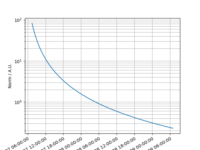 plot powerlaw temporal