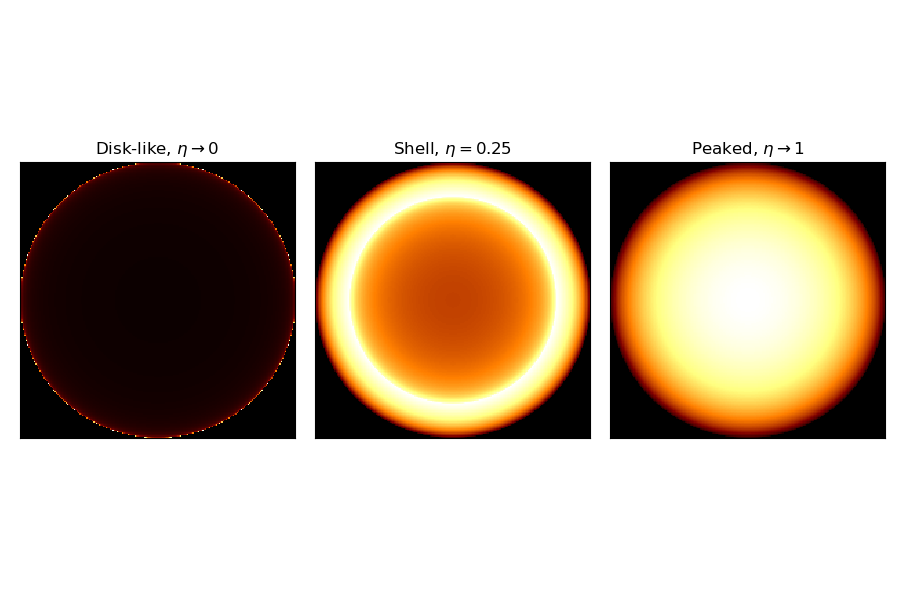 Disk-like, $\eta \rightarrow 0$, Shell, $\eta=0.25$, Peaked, $\eta\rightarrow 1$