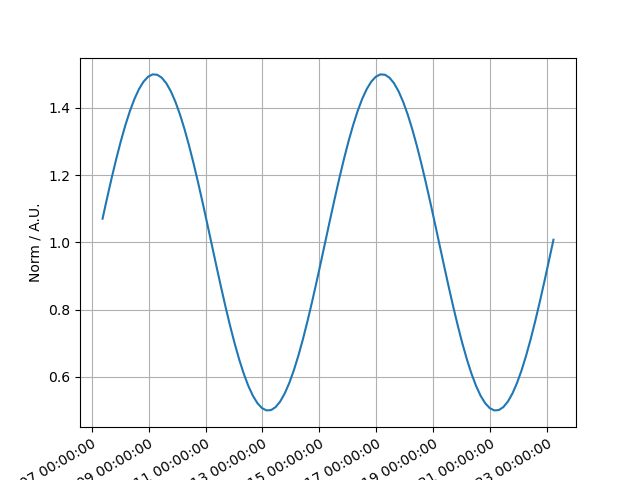 plot sine temporal