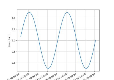 Sine temporal model