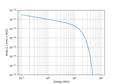 Super Exponential Cutoff Power Law Model used for 4FGL-DR1 (and DR2)