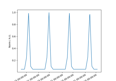 Phase curve temporal model