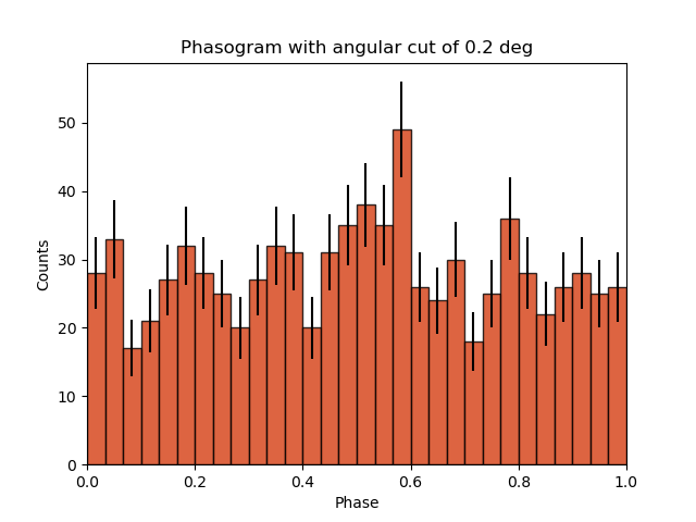 Phasogram with angular cut of 0.2 deg