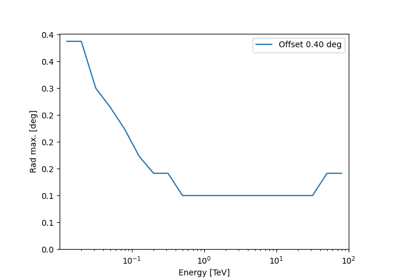 Spectral analysis with energy-dependent directional cuts