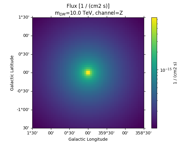 Flux [1 / (cm2 s)]  m$_{DM}$=10.0 TeV, channel=Z