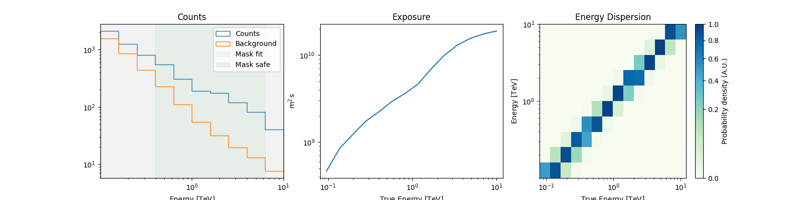 Counts, Exposure, Energy Dispersion