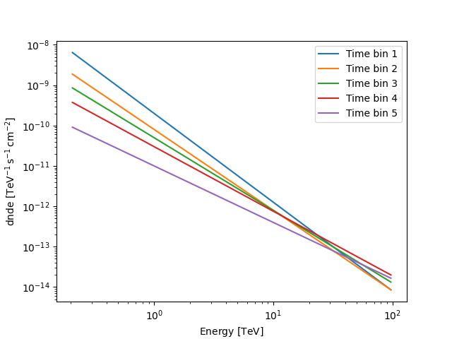 event sampling nrg depend models