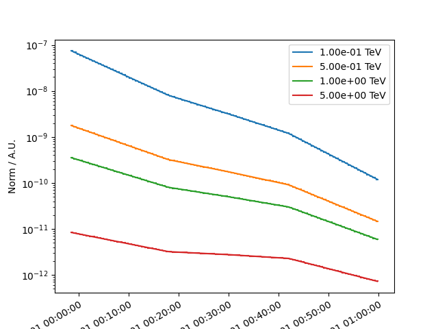 event sampling nrg depend models