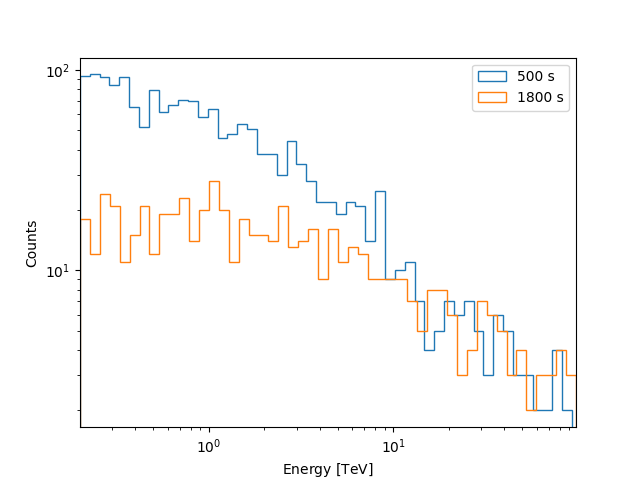 event sampling nrg depend models