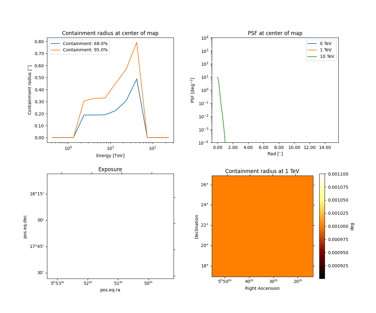Exposure, Containment radius at 1 TeV, Containment radius at center of map, PSF at center of map
