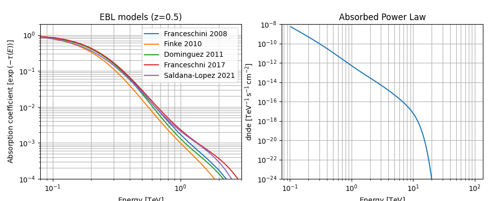 EBL models (z=0.5), Absorbed Power Law