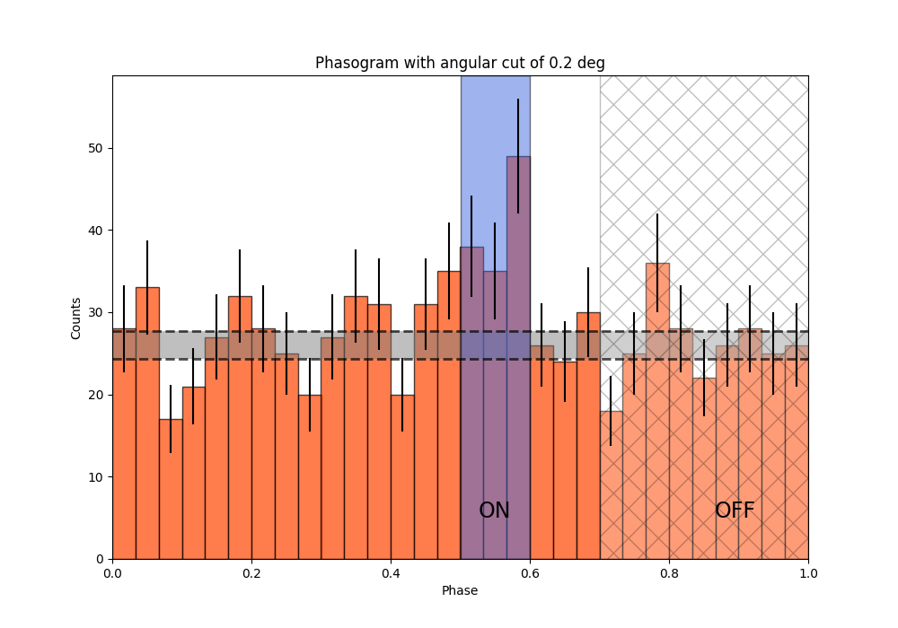 Phasogram with angular cut of 0.2 deg