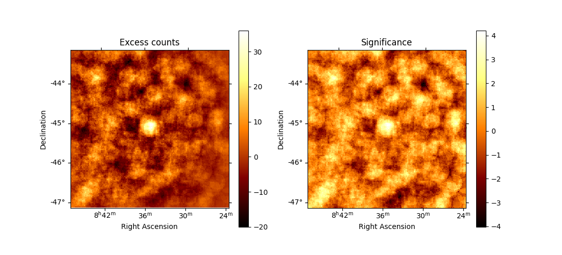 Excess counts, Significance