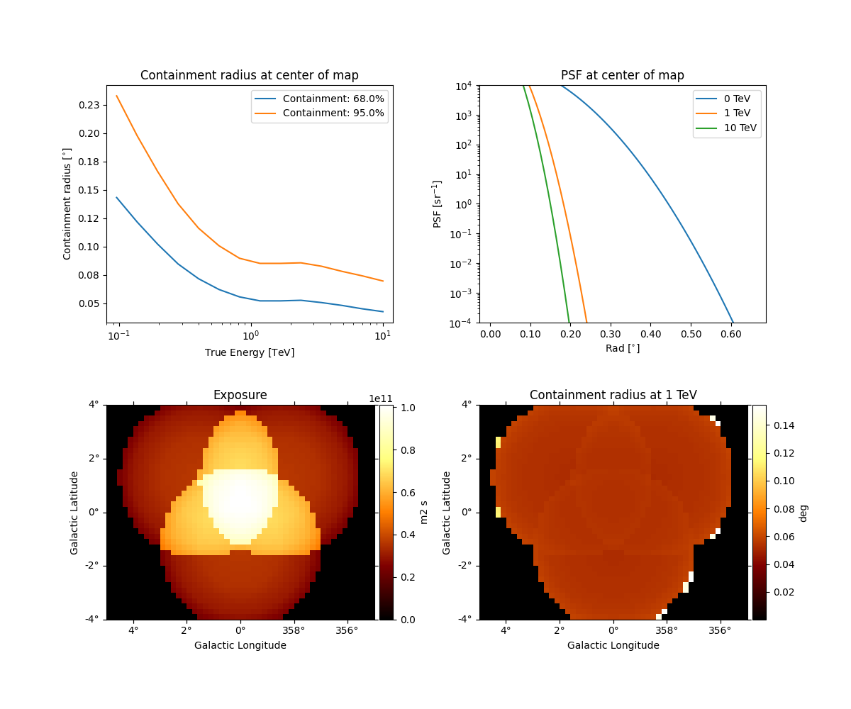 Exposure, Containment radius at 1 TeV, Containment radius at center of map, PSF at center of map