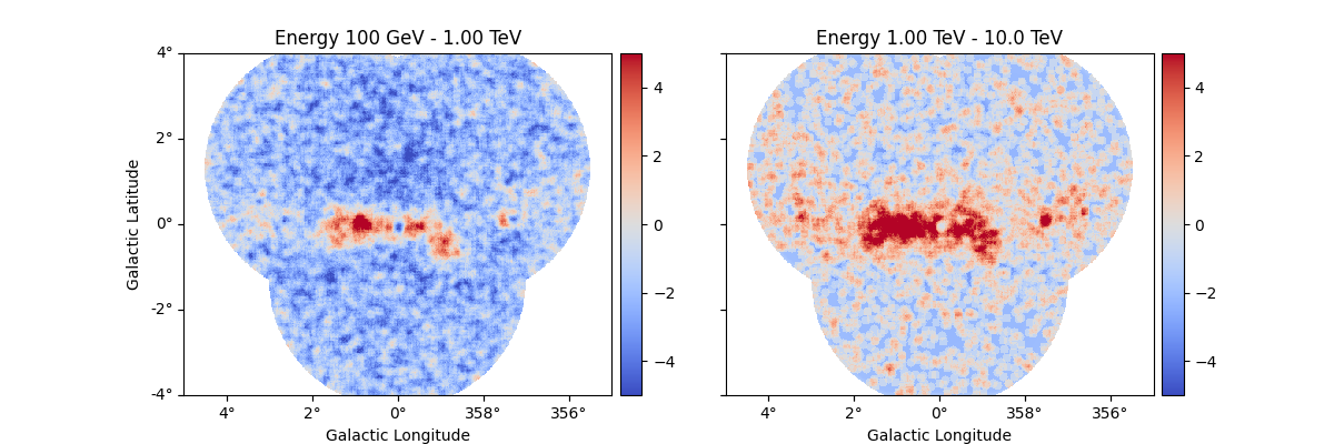 Energy 100 GeV - 1.00 TeV, Energy 1.00 TeV - 10.0 TeV