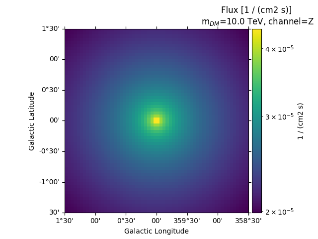 Flux [1 / (cm2 s)]  m$_{DM}$=10.0 TeV, channel=Z