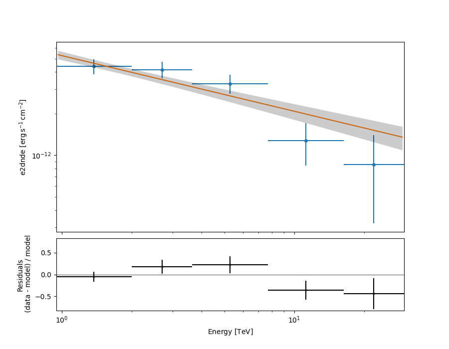 cta data analysis