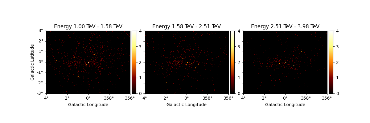 Energy 1.00 TeV - 1.58 TeV, Energy 1.58 TeV - 2.51 TeV, Energy 2.51 TeV - 3.98 TeV