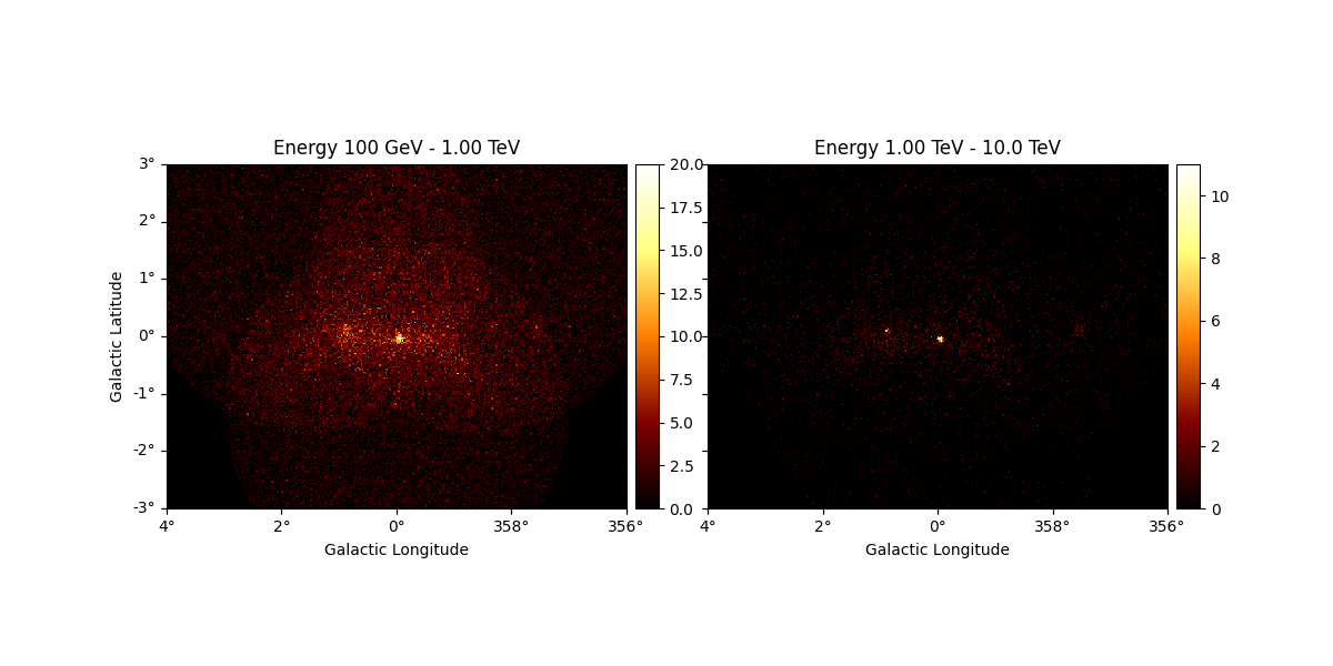 Energy 100 GeV - 1.00 TeV, Energy 1.00 TeV - 10.0 TeV