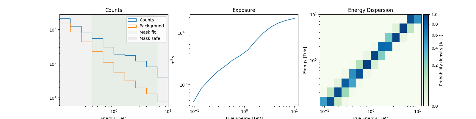 Counts, Exposure, Energy Dispersion