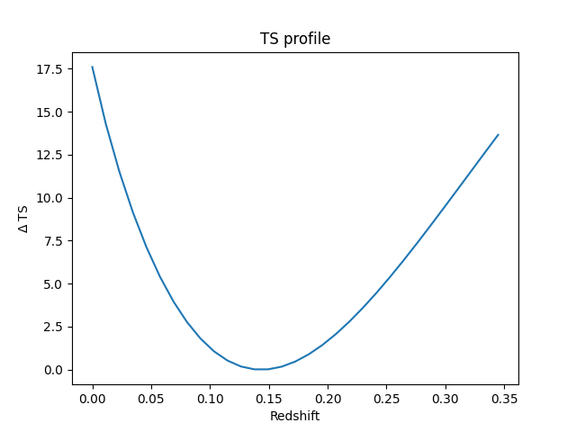 TS profile