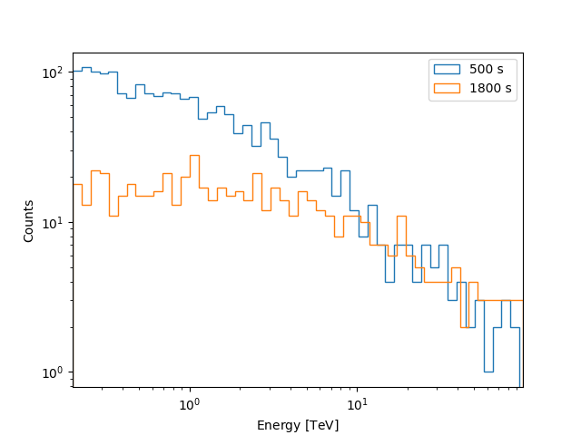 event sampling nrg depend models