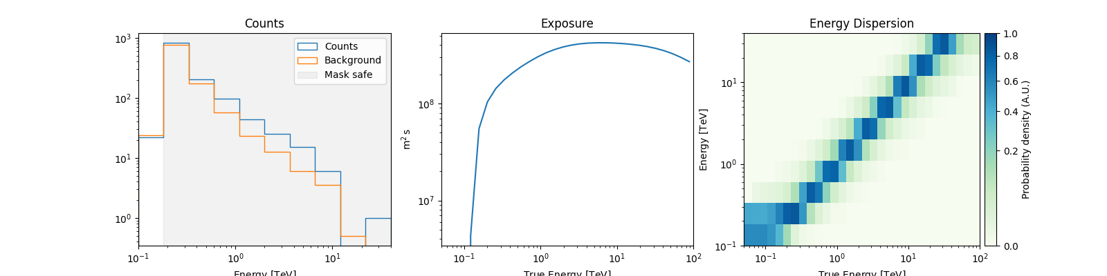 Counts, Exposure, Energy Dispersion