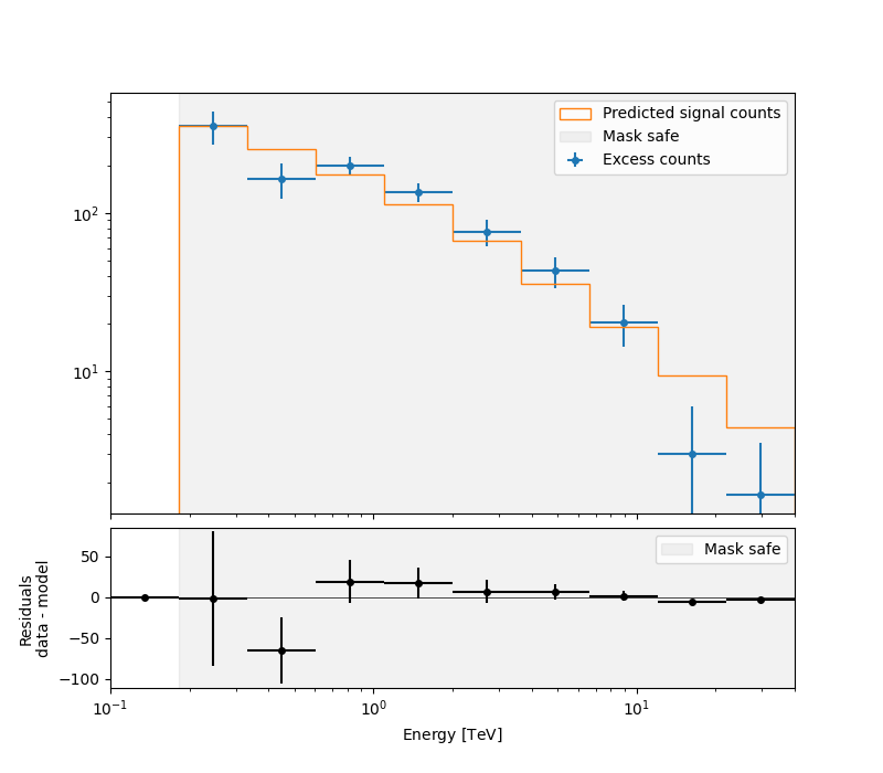 extended source spectral analysis