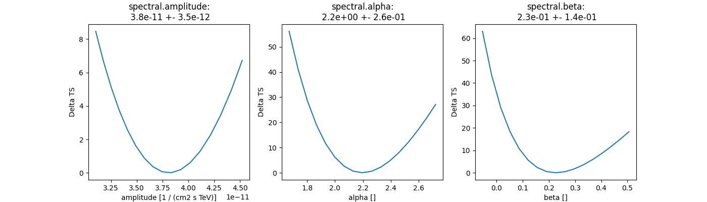 spectral.amplitude:  3.8e-11 +- 3.5e-12, spectral.alpha:  2.2e+00 +- 2.6e-01, spectral.beta:  2.3e-01 +- 1.4e-01