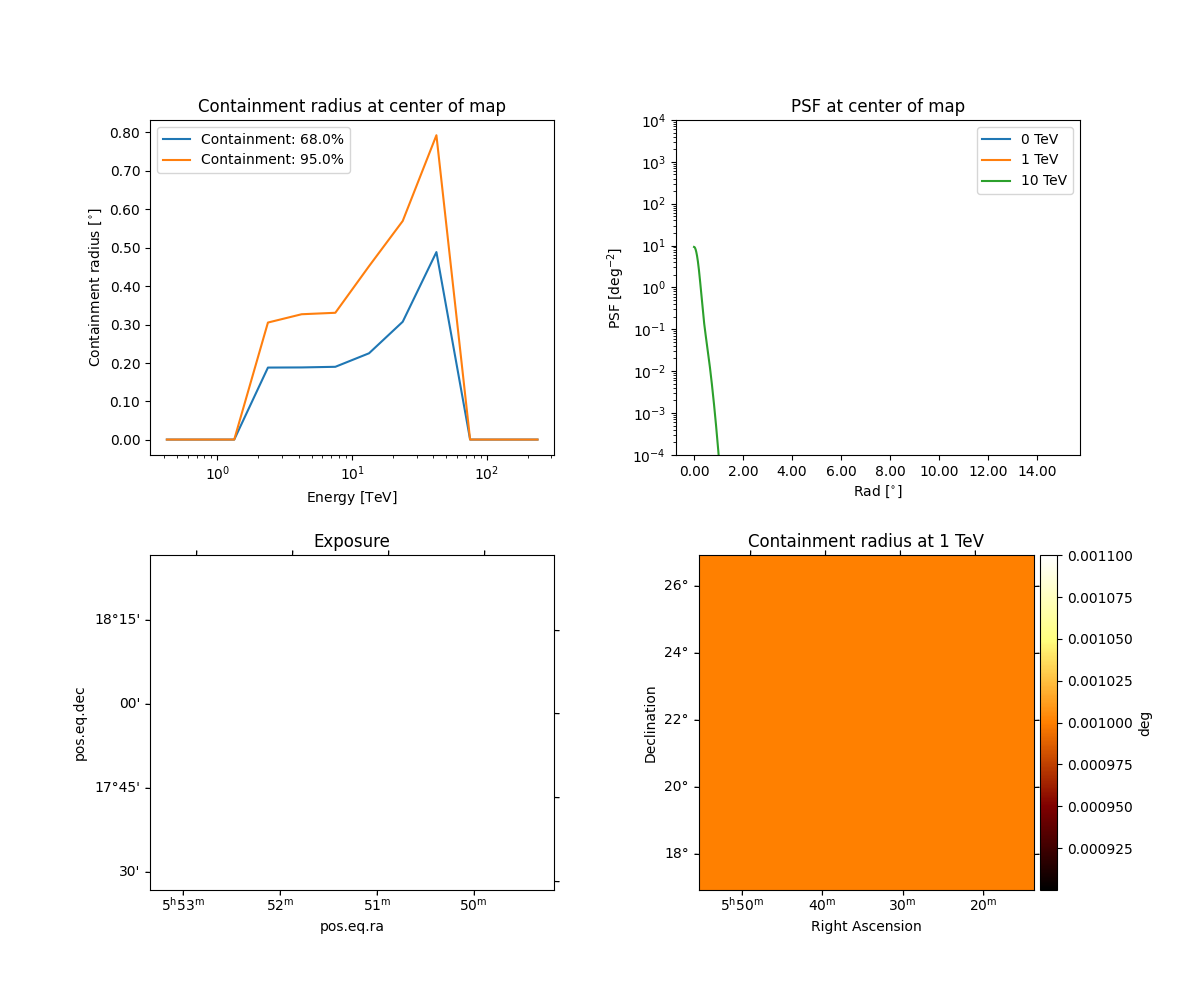 Exposure, Containment radius at 1 TeV, Containment radius at center of map, PSF at center of map