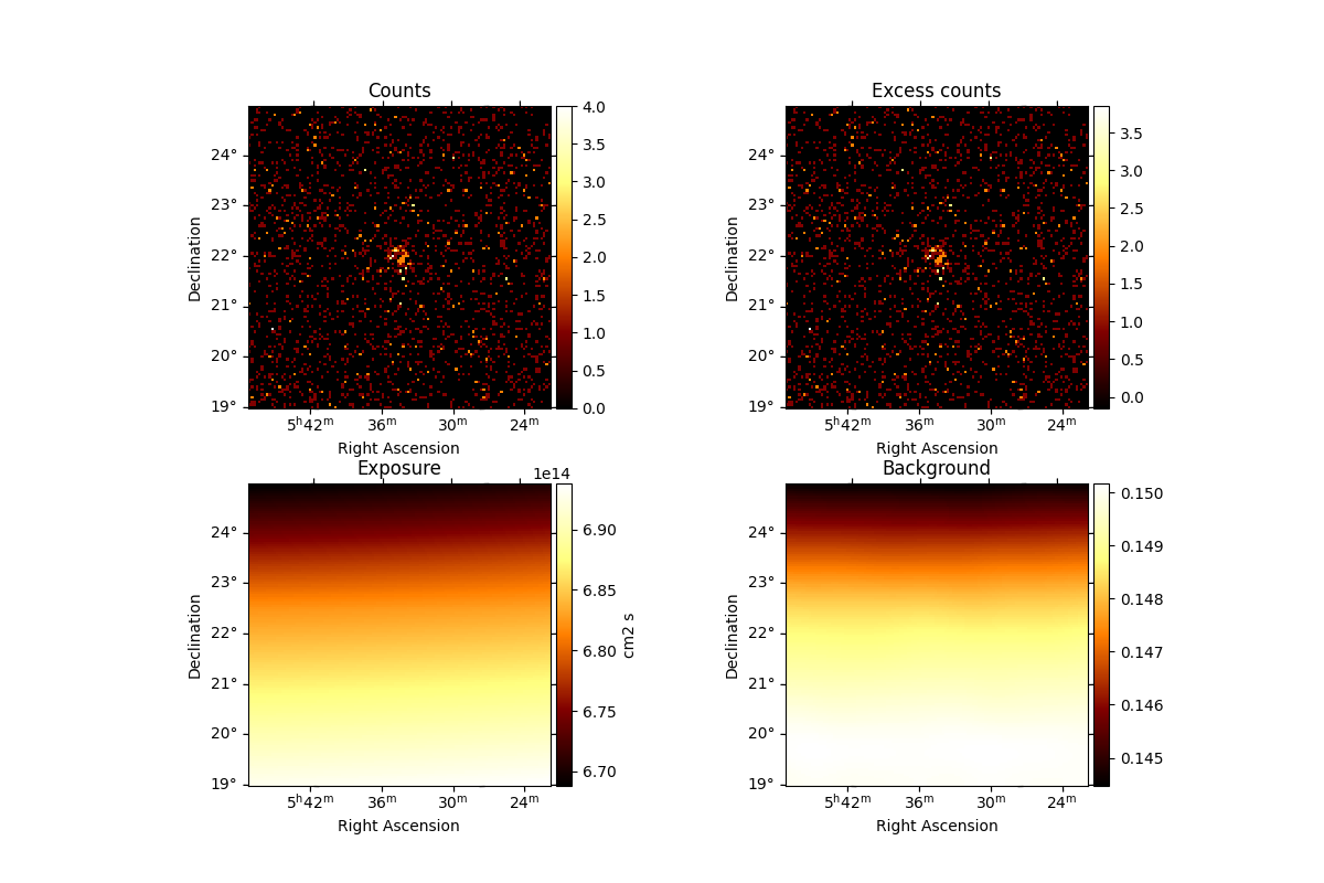 Counts, Excess counts, Exposure, Background