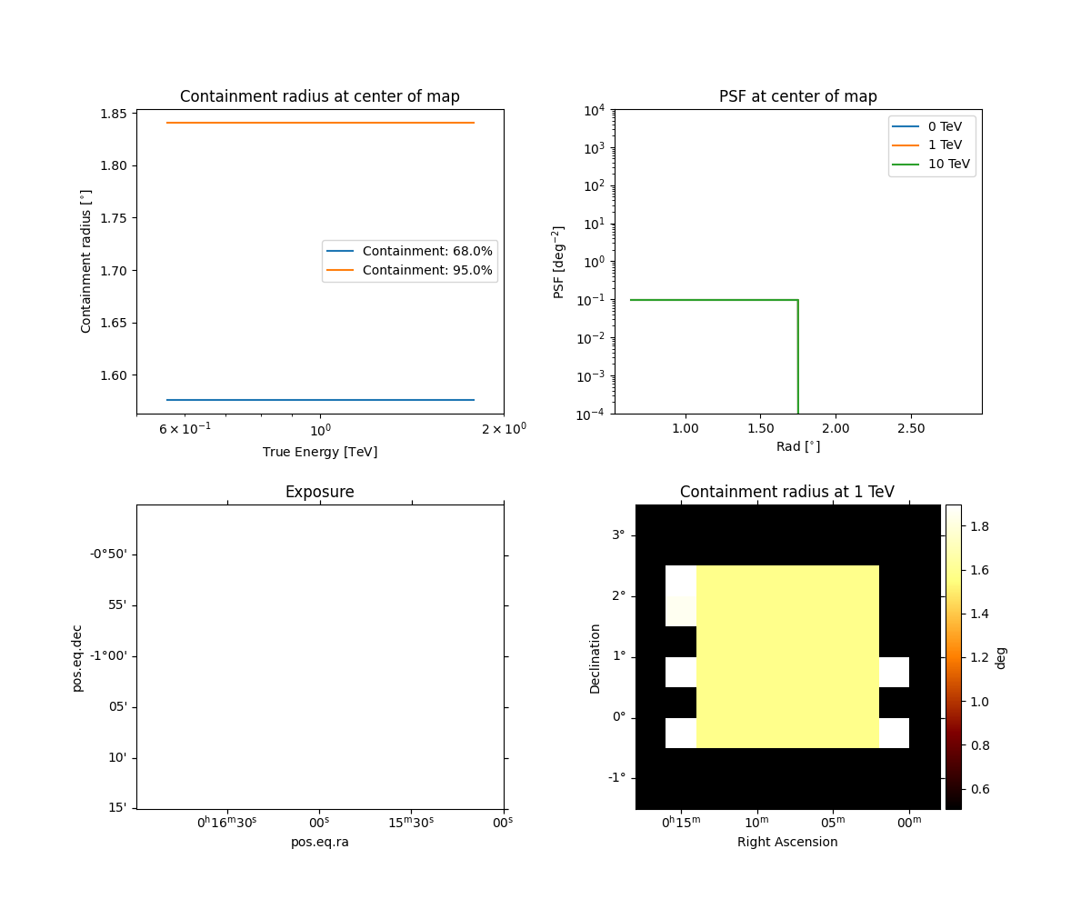 Exposure, Containment radius at 1 TeV, Containment radius at center of map, PSF at center of map