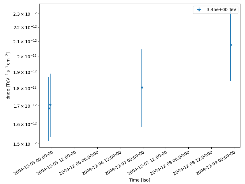 light curve