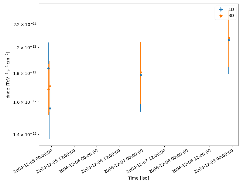 light curve