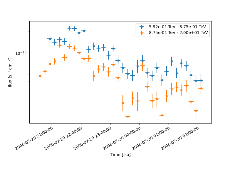 light curve flare