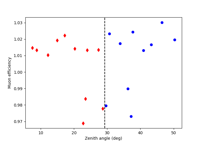 observation clustering